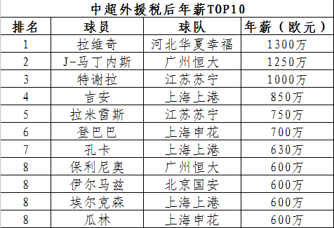 中超门将年薪排名 中超外援年薪排名TOP10(1)