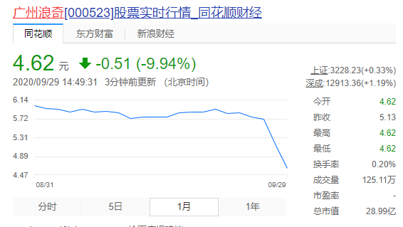 中超利永股价暴跌 广州浪奇股价连续2日跌停(2)