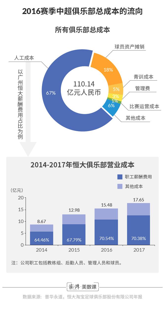 2017年中超俱乐部投入 图解｜2017年恒大俱乐部亏损近10亿(1)