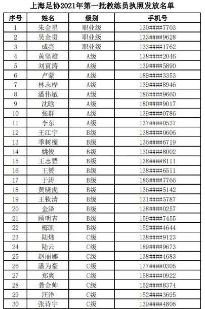 上海足协2021年第一批等级教练员名单: 吴金贵、赵丽娜在列