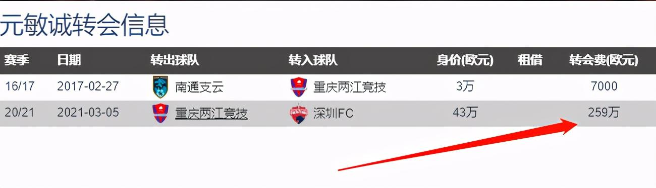 中超仅剩一家金元足球？中超新赛季内外援标王均由深圳队“制造”(2)