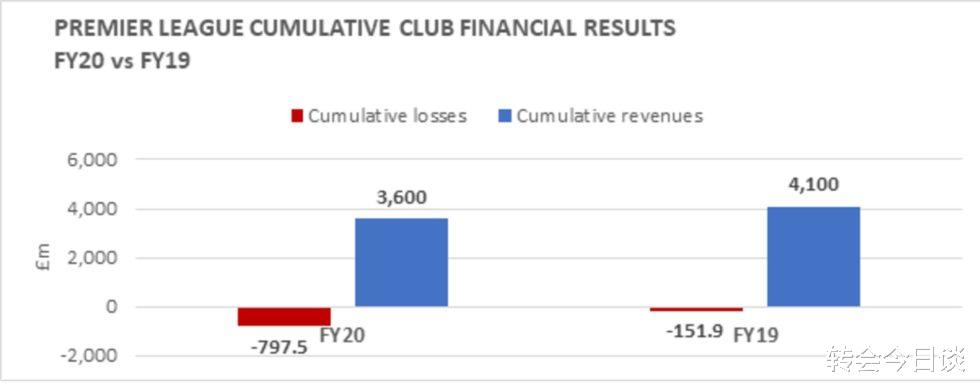 英超俱乐部上赛季因疫情亏损8.5亿英镑，切尔西靠卖人盈利3000万(2)
