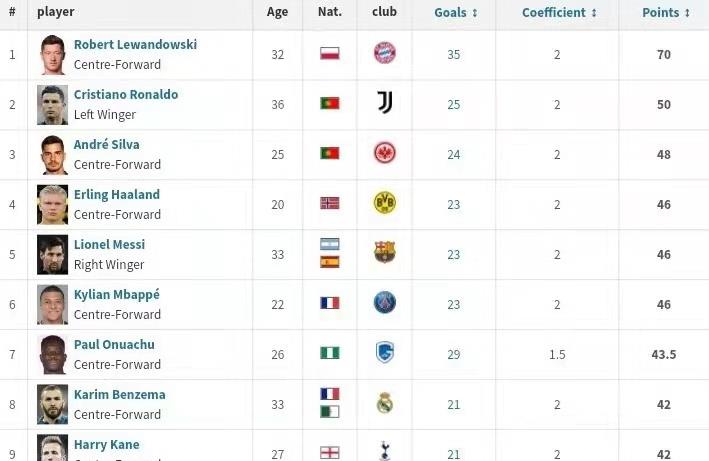 欧洲金靴排行榜：梅西第五，葡萄牙两将杀入前三，除了C罗还有他(1)
