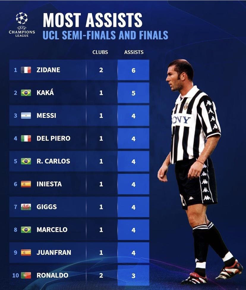 欧冠半决赛决赛进球数排名：梅西位列第二8球 C罗是梅西的两倍多(7)