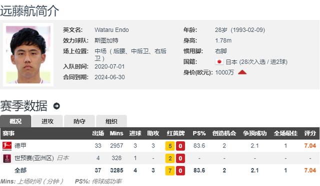 中日足球差距！中国球员留洋难 日本球员将在德甲劲旅做队长(2)