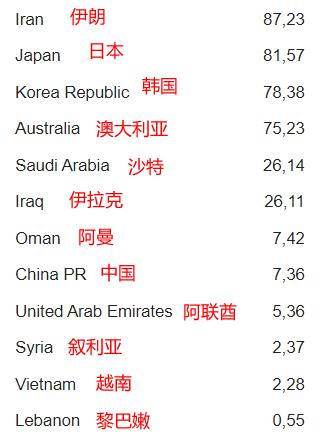 陈戌源咋看？大数据显示：中国队晋级世界杯概率仅为7%左右，排亚洲第八(2)