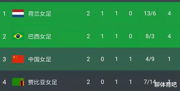 奥运会女足第二轮总结：亚洲球队0胜！中国队战平赞比亚出线渺茫 瑞典英国两连胜(2)