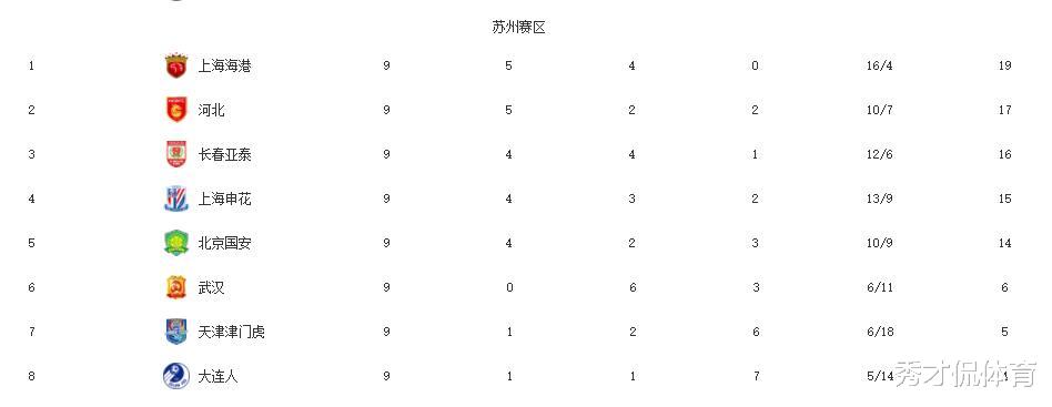 中超新格局！国安赢球仍在保级组，2大黑马紧追海港，武汉9轮不胜(3)