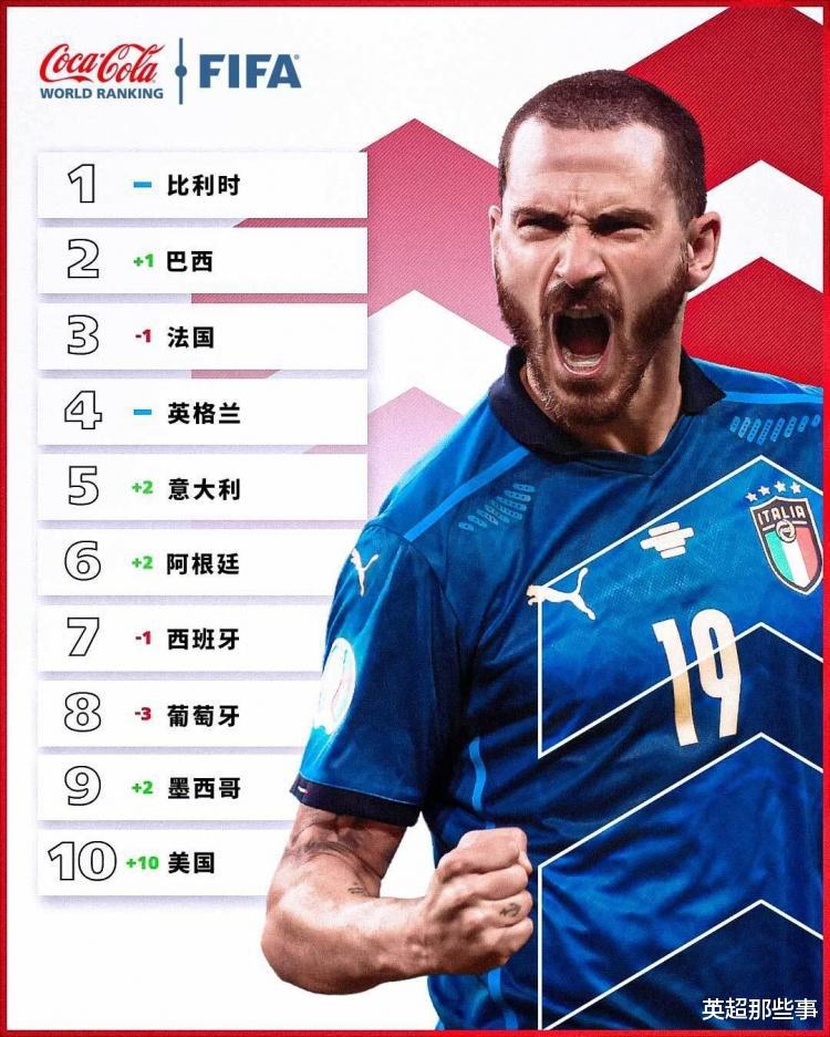 FIFA最新排名：比利时高居榜首，意大利第5，大黑马飙升第10！(3)