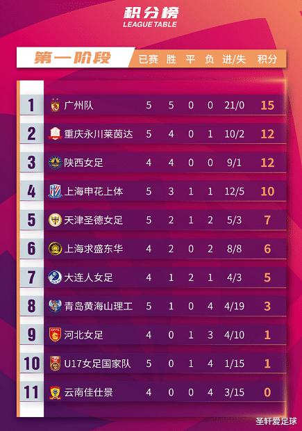 1-4！中国女足U17输惨了，5战4负狂丢15球，积1分排名倒数第二(11)