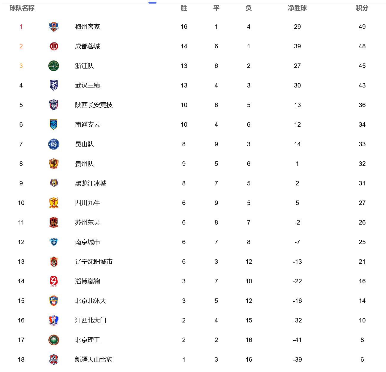 中甲积分榜更新，浙江1比0升第3，成都3比1守第2，冲超3队赢球(4)