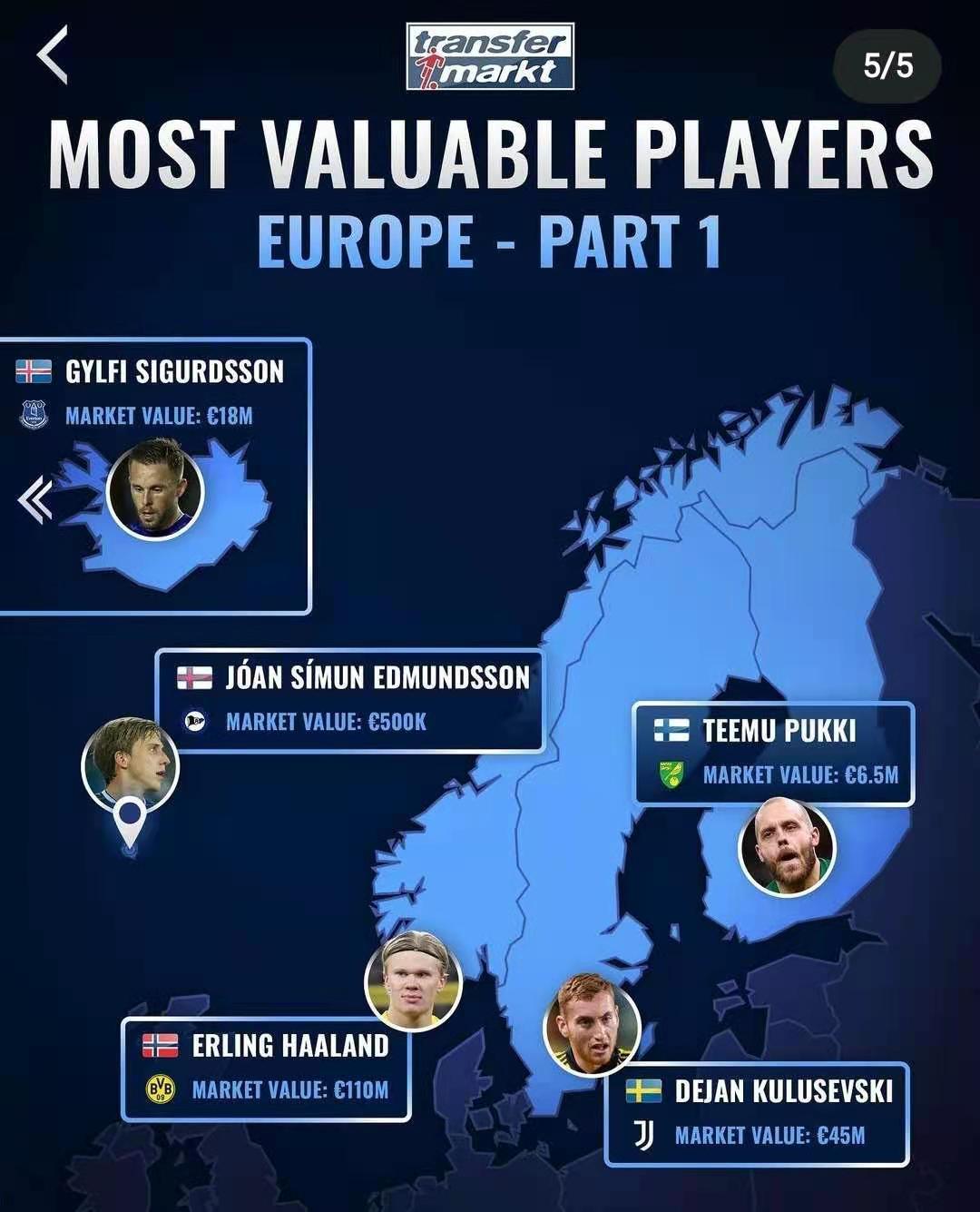 北欧身价榜：其中一国头号球星身价比国足球员还低