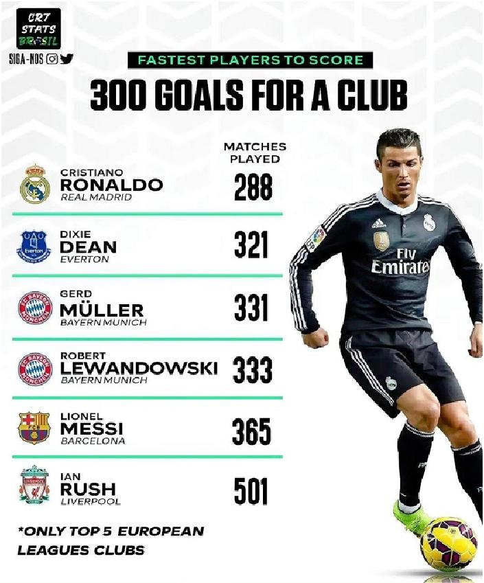 足坛代表单一俱乐部打进300球所用场次排行：C罗最快，梅西第五！