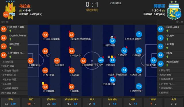 梅西替补，迪巴拉助攻，迪玛利亚左脚世界波 阿根廷1-0乌拉圭(3)