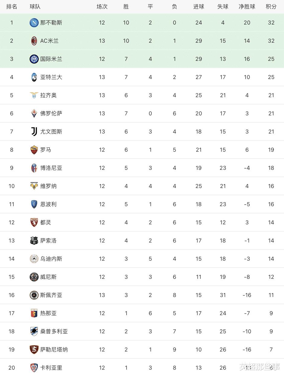 意甲最新积分榜：AC米兰遭首败仍居第2，尤文客胜蓝鹰攀升第6