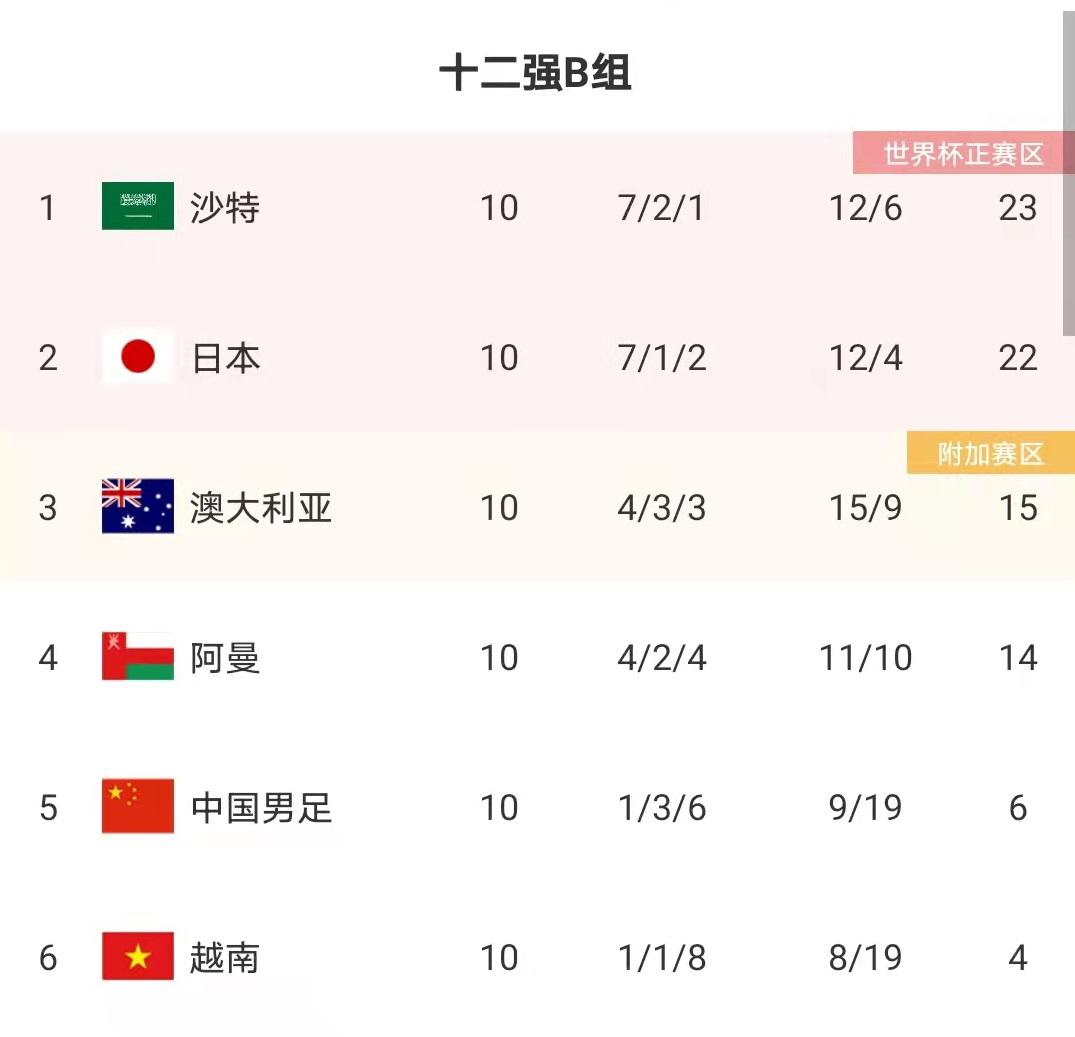 最新一期亚洲球队世界排名出炉：中国第十，11-20能稳赢谁？