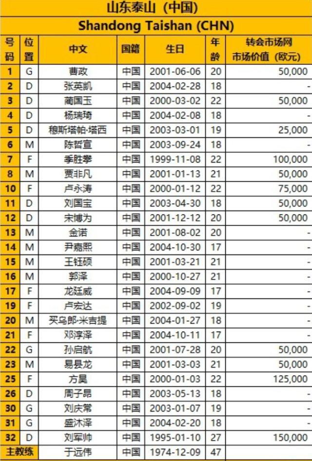 中超三强亚冠名单：均为年轻球员 刘军帅方昊在列(1)
