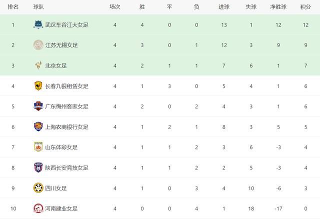 女超联赛最新积分榜！武汉女足全胜满分领跑，河南女足0分垫底