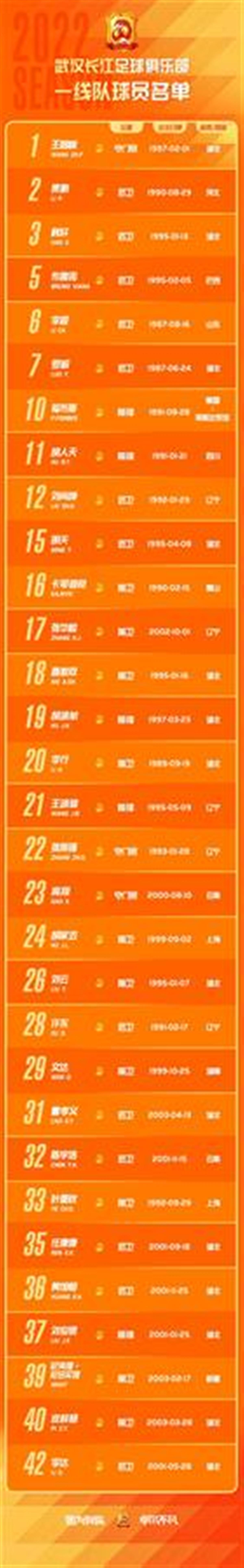 12名U23球员入列，武汉长江队变得更年轻了(1)