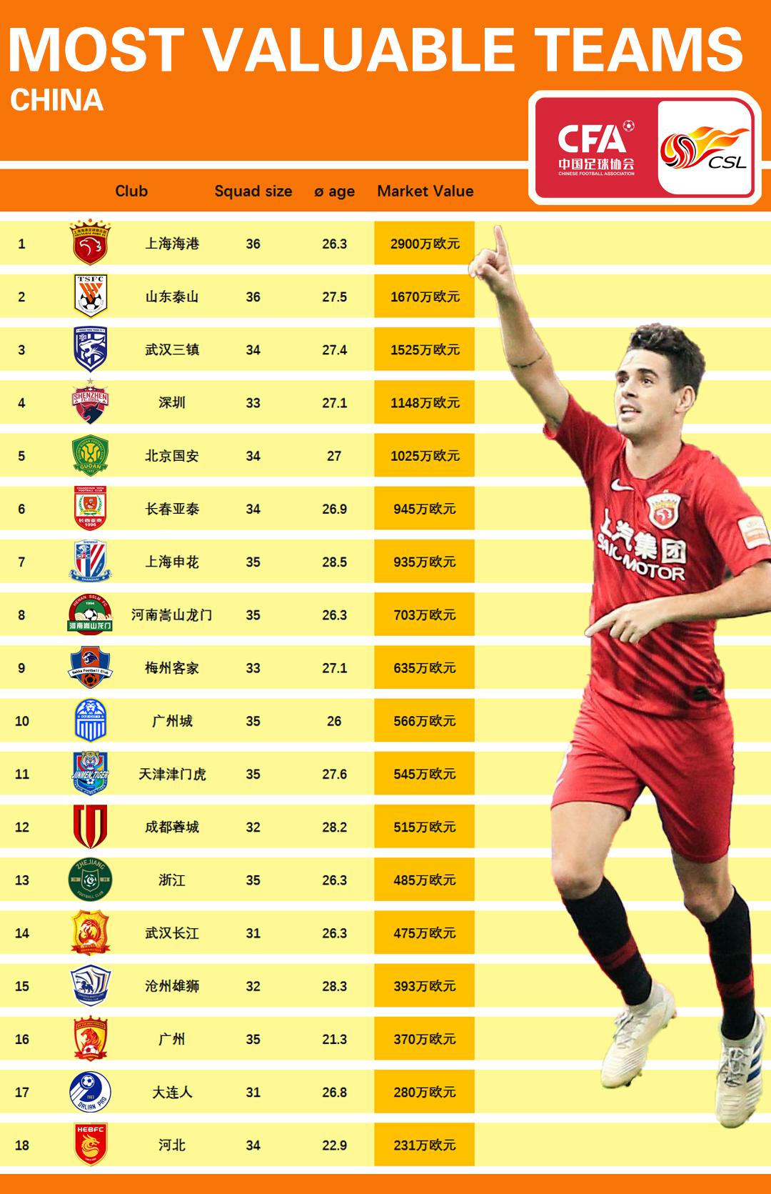 中超联赛俱乐部身价排行榜，上海海港遥遥领先，一人身价抵5支球队总和(2)