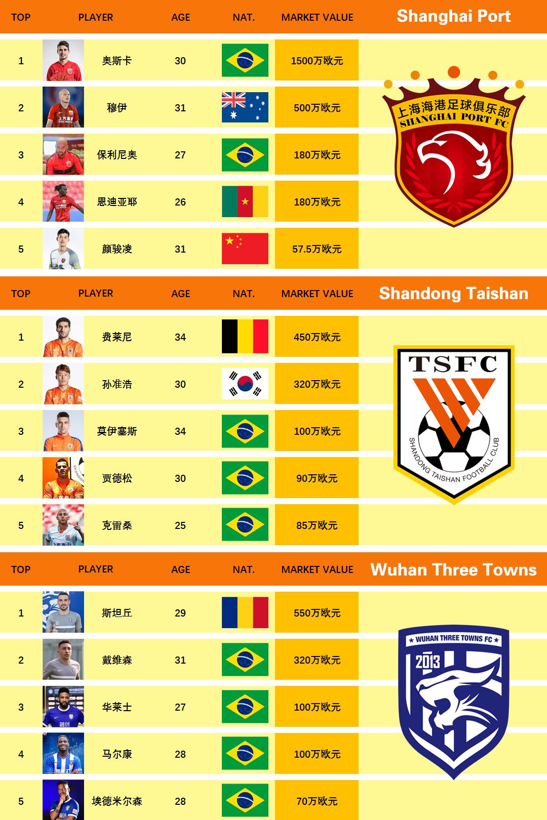 中超联赛俱乐部身价排行榜，上海海港遥遥领先，一人身价抵5支球队总和(3)