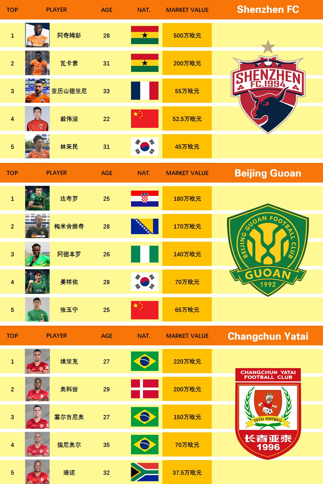 中超联赛俱乐部身价排行榜，上海海港遥遥领先，一人身价抵5支球队总和(4)