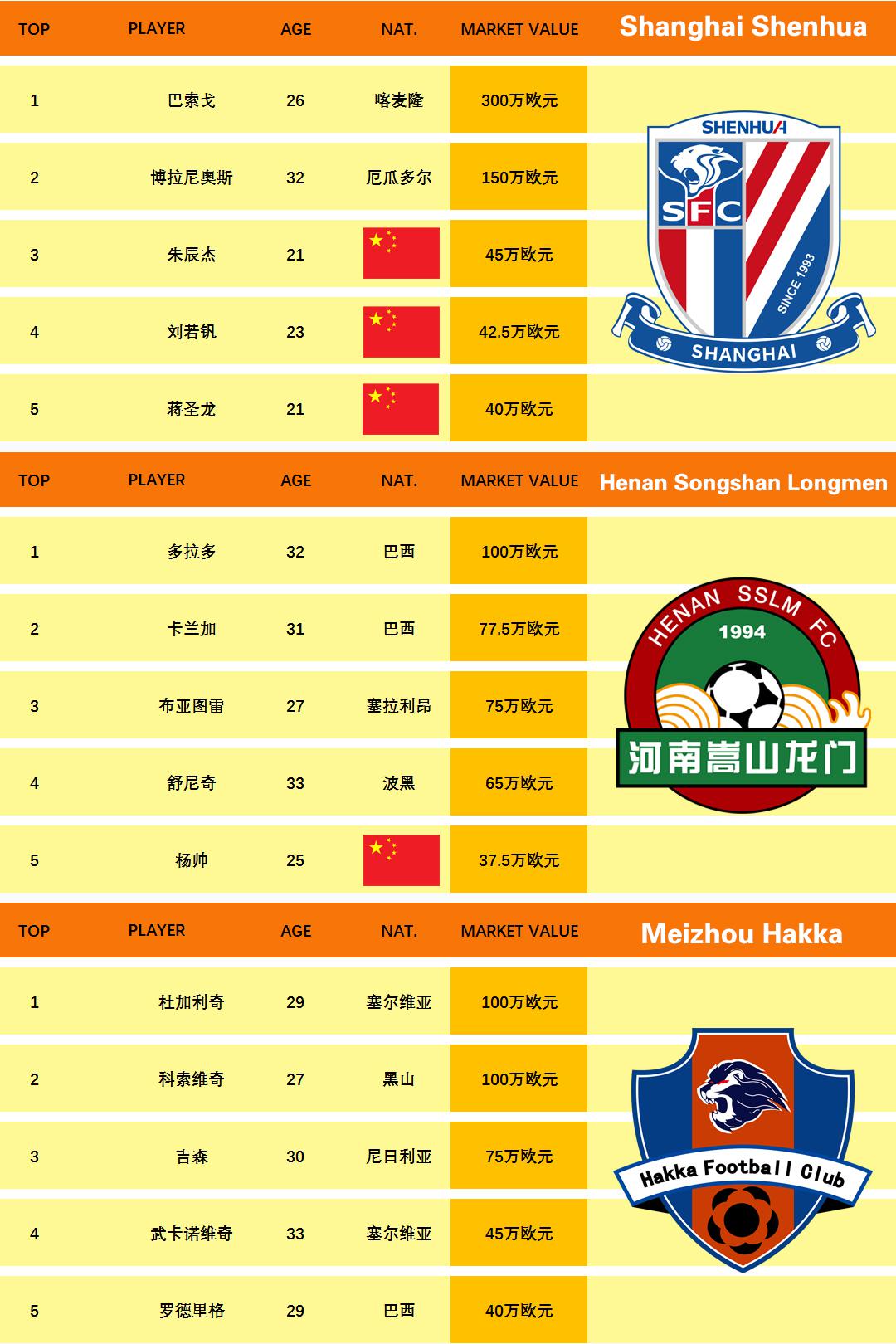 中超联赛俱乐部身价排行榜，上海海港遥遥领先，一人身价抵5支球队总和(5)