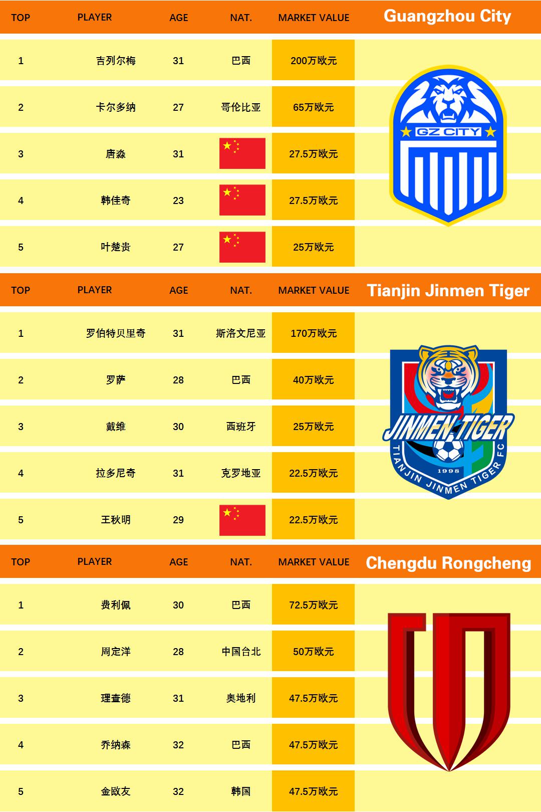 中超联赛俱乐部身价排行榜，上海海港遥遥领先，一人身价抵5支球队总和(6)