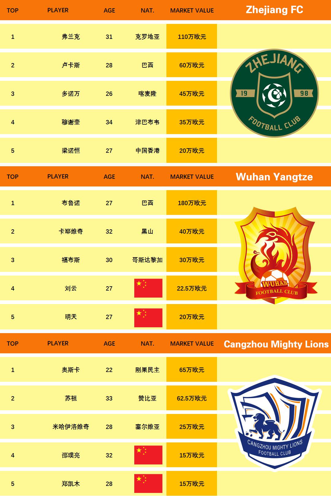 中超联赛俱乐部身价排行榜，上海海港遥遥领先，一人身价抵5支球队总和(7)