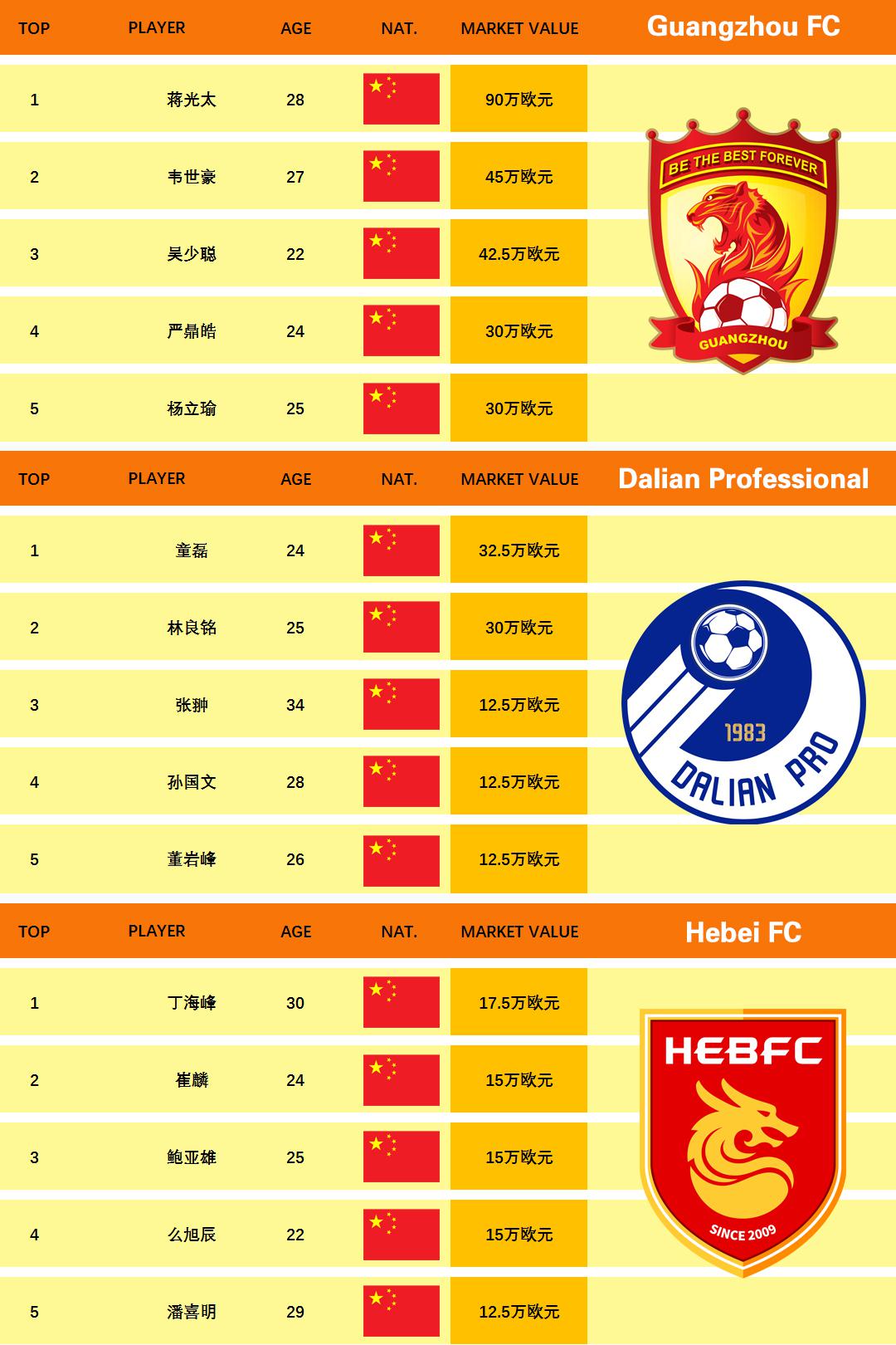 中超联赛俱乐部身价排行榜，上海海港遥遥领先，一人身价抵5支球队总和(8)