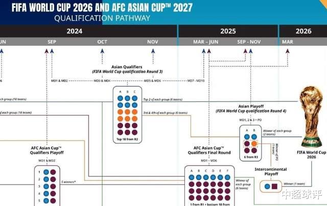 国足冲击2026世界杯赛制解析：3次分组抽签，这下真能进！