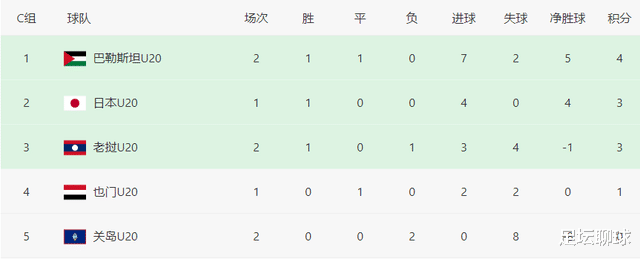 4-0！日本队太强了，吊打世界第183，中国队最新形势：3连胜头名出线(2)