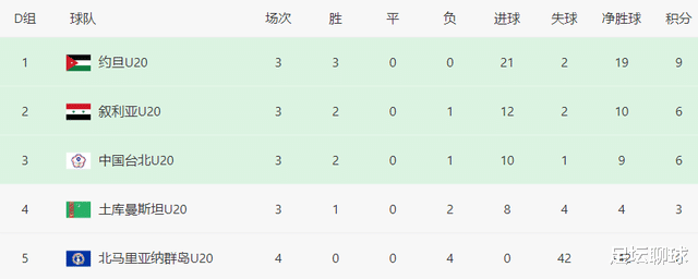 1-5，2连败！亚青赛首支出局中国球队诞生，U19国足形势：打平=出线(5)