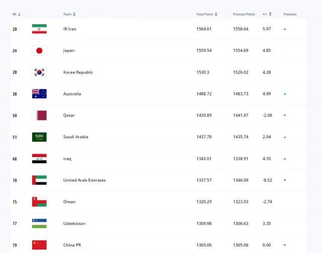 FIFA国家队最新排名：国足世界第79位 亚洲第11位