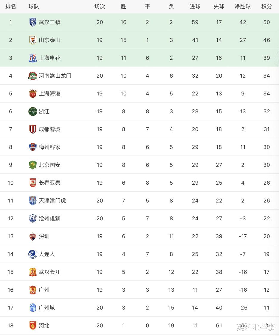 中超最新积分榜：武汉三镇客胜4分领跑，河南赢球攀升联赛第4！