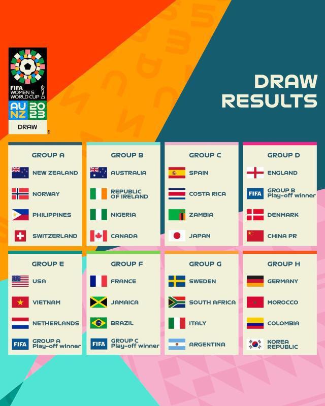 女足世界杯抽签结果出炉：中国与英格兰丹麦同组(1)