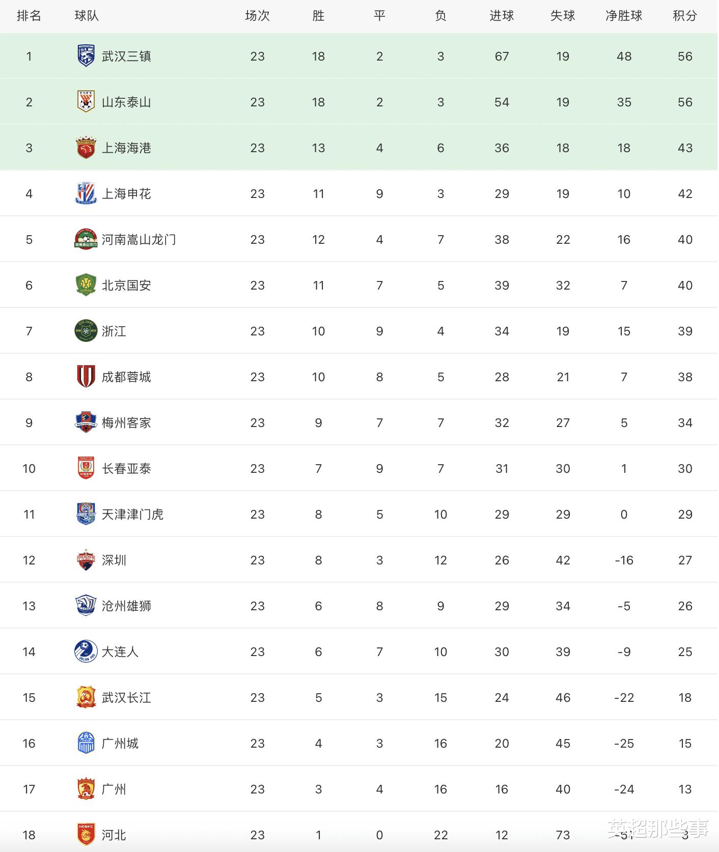 中超最新积分榜：上海海港赢球升至第3，北京国安绝杀攀升第6！