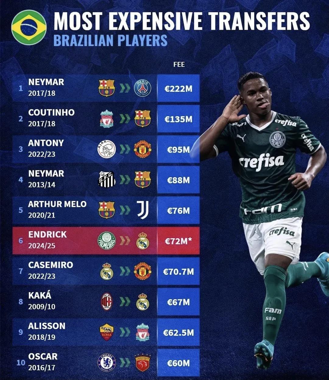 巴西球员转会费排名一览，皇马刚签约的恩德里克列第6位，内马尔第1，卡卡第8(1)