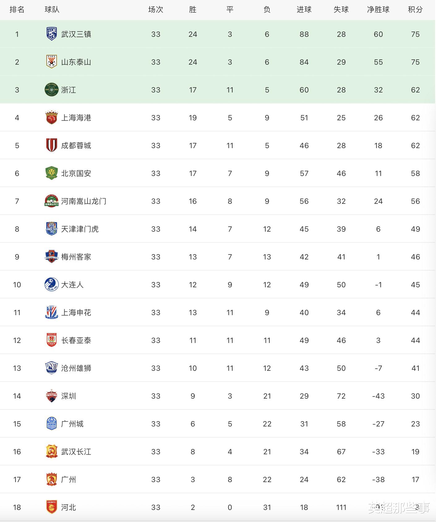 中超最新积分榜：武汉三镇赢球夺冠在望，广州队提前一轮降级！