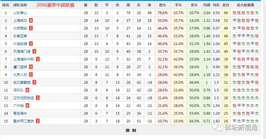 新中超注定是一个创纪录赛季，最高分亚军+最低分垫底队迎接冠军(3)