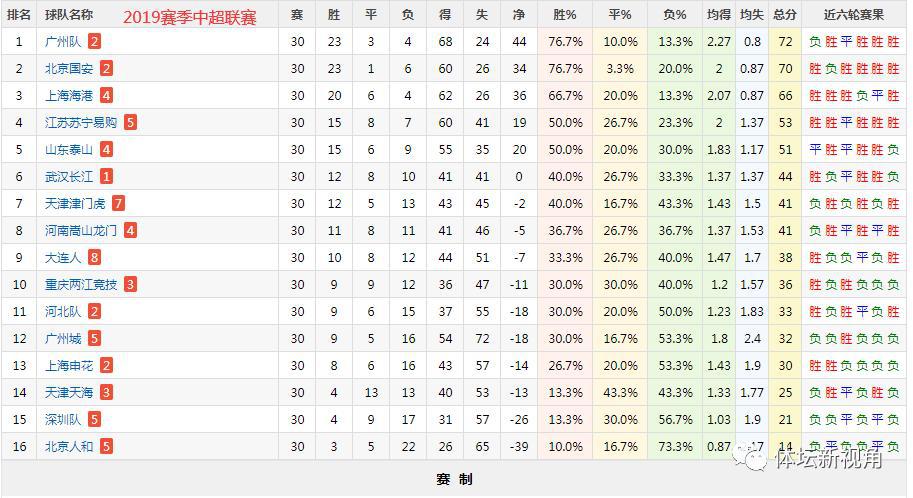 新中超注定是一个创纪录赛季，最高分亚军+最低分垫底队迎接冠军(6)