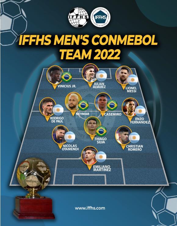 IFFHS评2022年南美最佳阵：世界杯冠军队7人入选，巴西4人