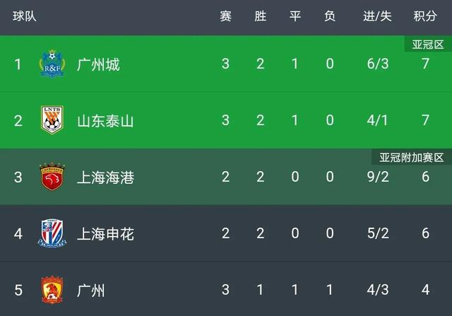 中超最新积分榜：广州城2连胜力压鲁能登顶，沧州2球领先被扳平(1)
