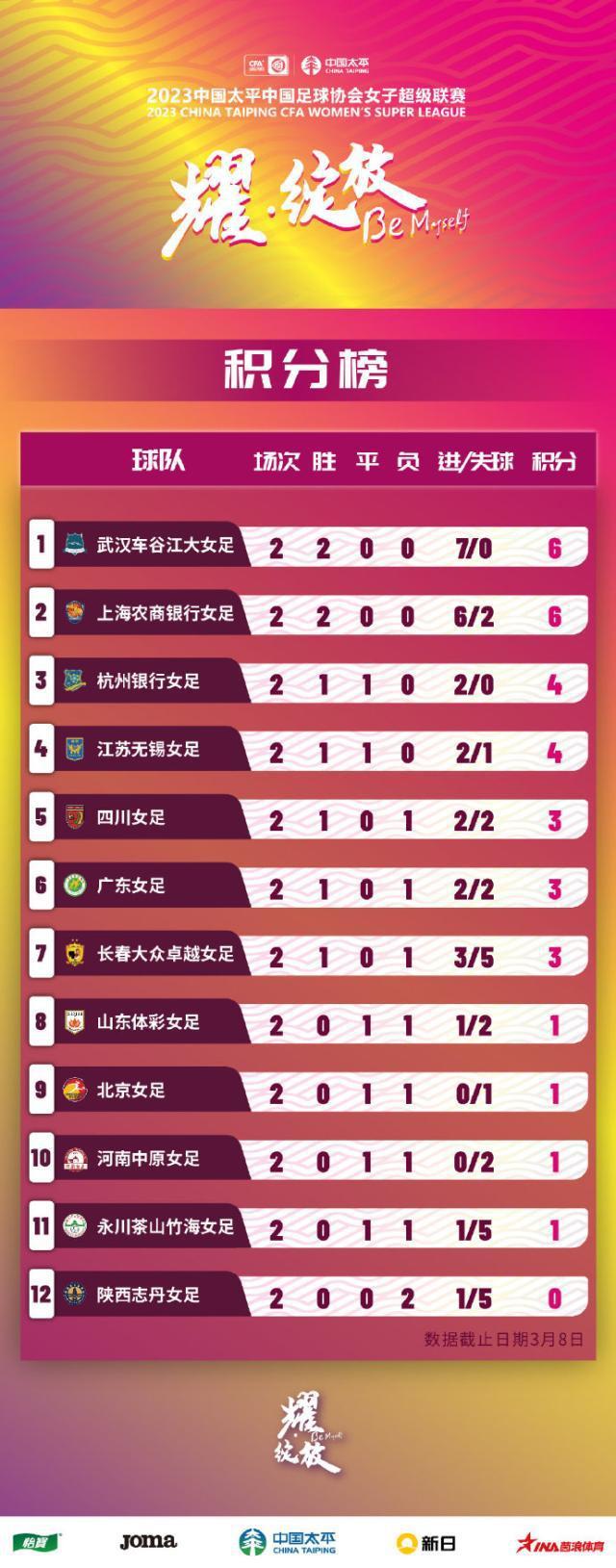 [女超第2轮综述]武汉上海2连胜 陕西志丹连败垫底