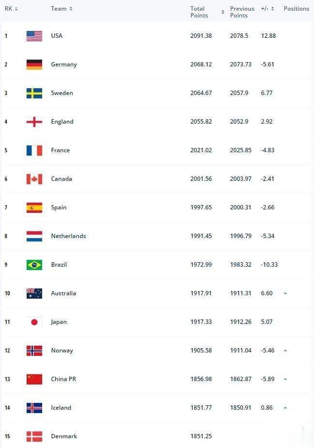 最新一期女足世界排名1 美国2 德国3 瑞典4 英格兰5 法国6 加拿大7 西班