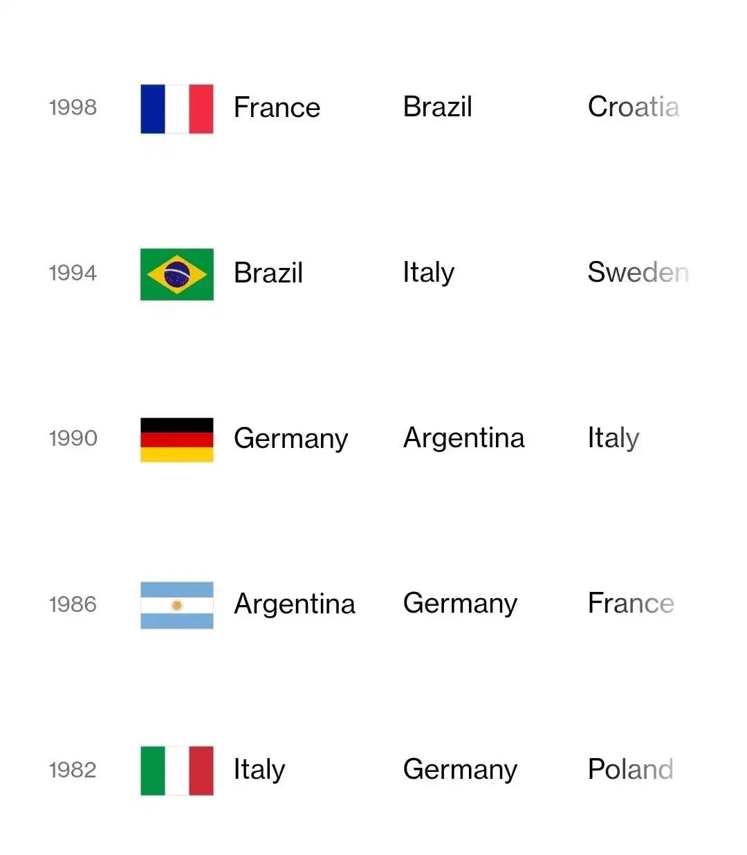 82年至今，四十年，一共11届世界杯，正好两轮，每个国家拿一次。

82-98，