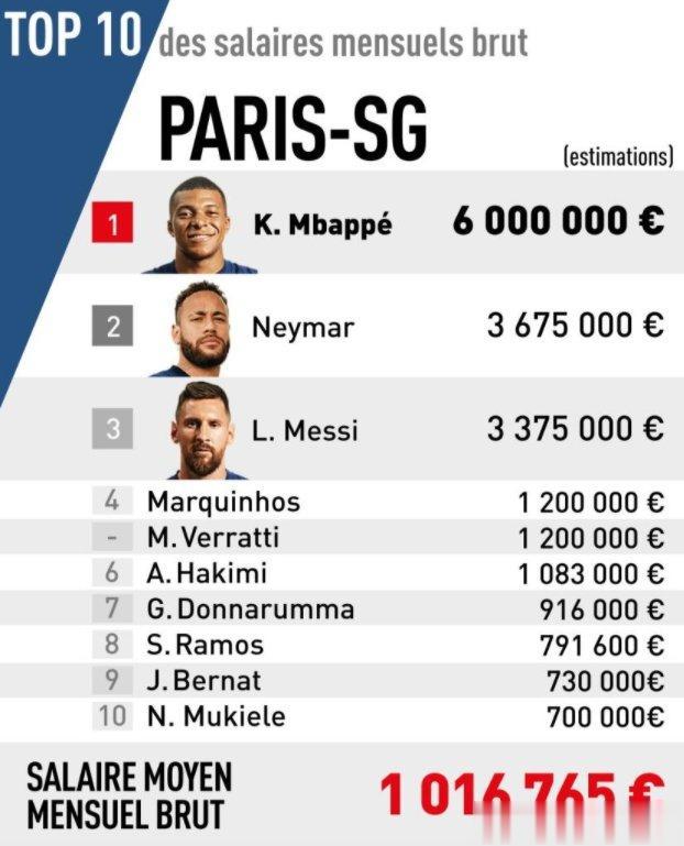 巴黎月薪资排行1、姆巴佩：600万欧2、内马尔：367.5万欧3、梅西：337.(1)