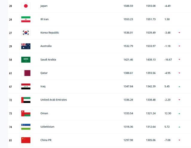 FIFA最新排名：中国世界排名下滑至第81 亚洲第11(1)