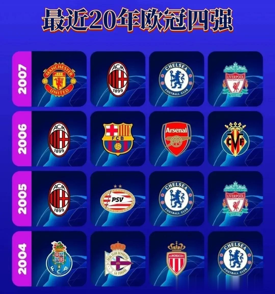 从2004年到现在，最近20年欧冠联赛四强球队分布如图所示。
        其(1)