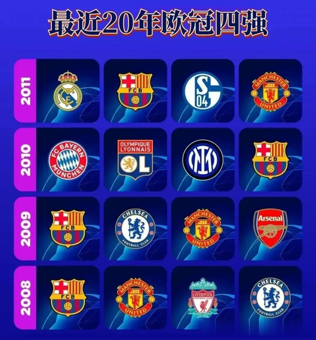 从2004年到现在，最近20年欧冠联赛四强球队分布如图所示。
        其(2)